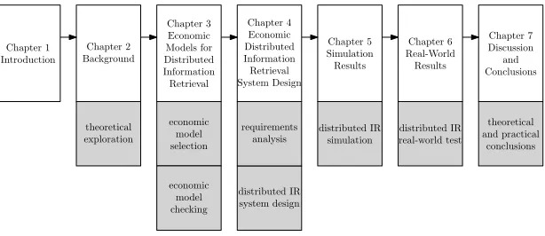 Figure 1.1: research organization