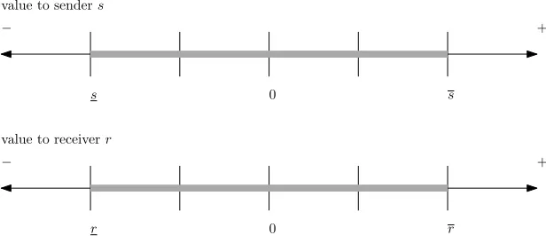 Figure 2.1: message value modeled