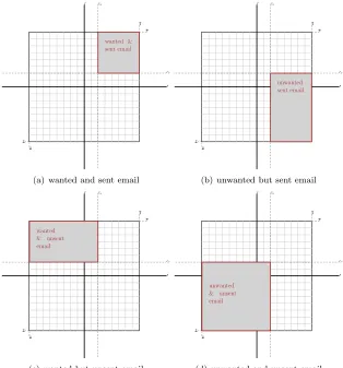 Figure 2.4: economic model with four email categories