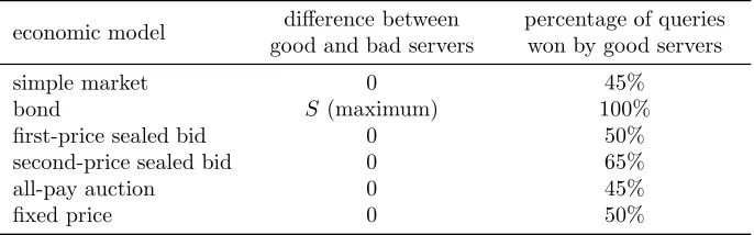 Table 3.2: results of model checking step