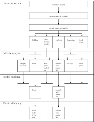 Figure 3.2: selection of economic models
