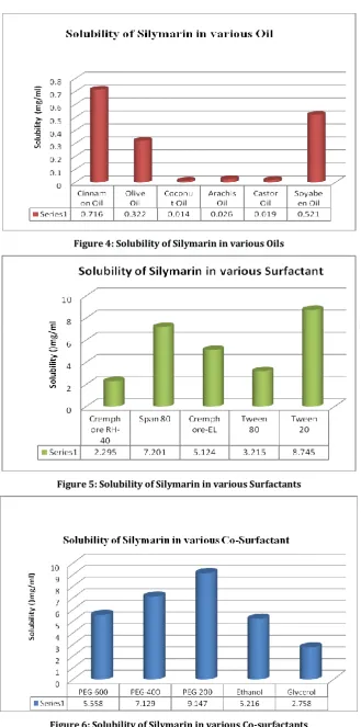 Figure 6: Solubility of Silymarin in various Co-surfactants 