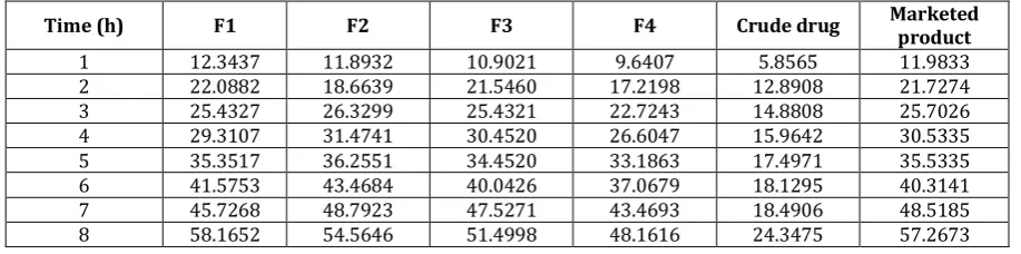 Table 7: In vitro drug release data comparison study between formulations (F1-F4), Crude drug and Marketed product