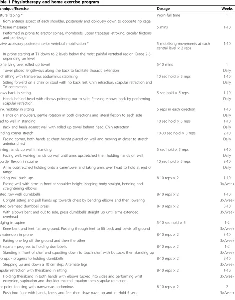 Table 1 Physiotherapy and home exercise program