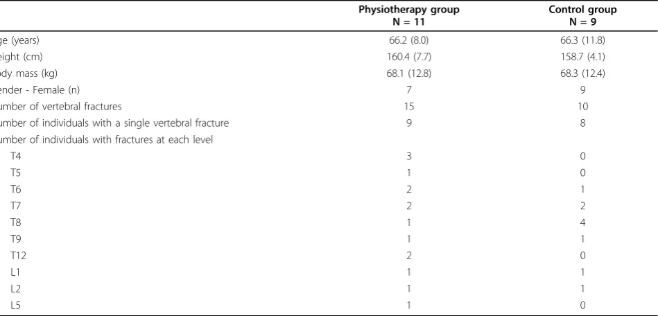 Table 2 Demographic information for the physiotherapy and control groups given as the mean (standard deviation)unless otherwise specified