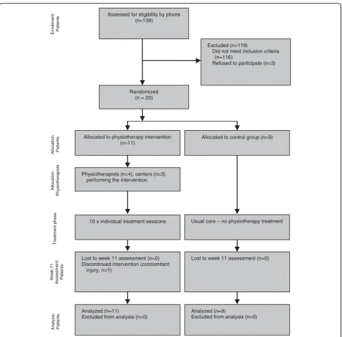 Figure 1 Flow of participants through trial.