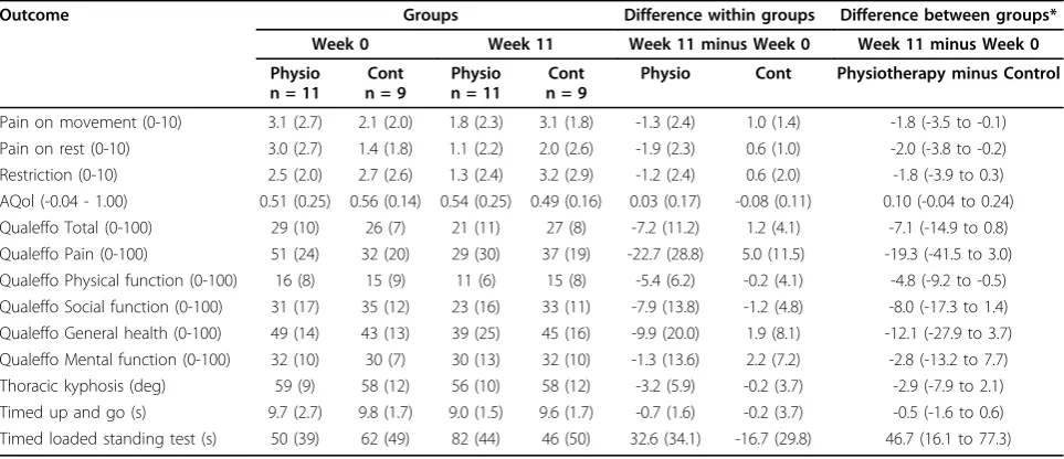 Table 3 Mean (SD) of groups, mean (SD) difference within groups, and mean (95% CI) difference between groupsadjusting for the baseline value of the measure, for outcomes with interval data.
