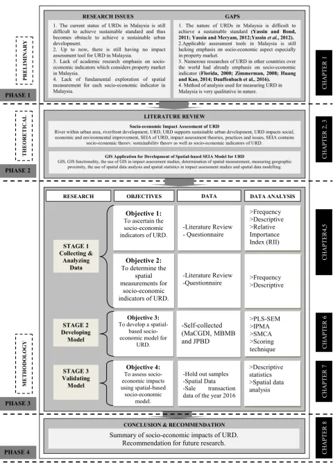 Figure 1.1 Objective 1: Research Design 