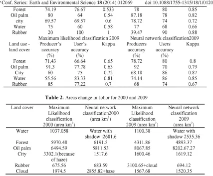 Table 2. Areas change in Johor for 2000 and 2009