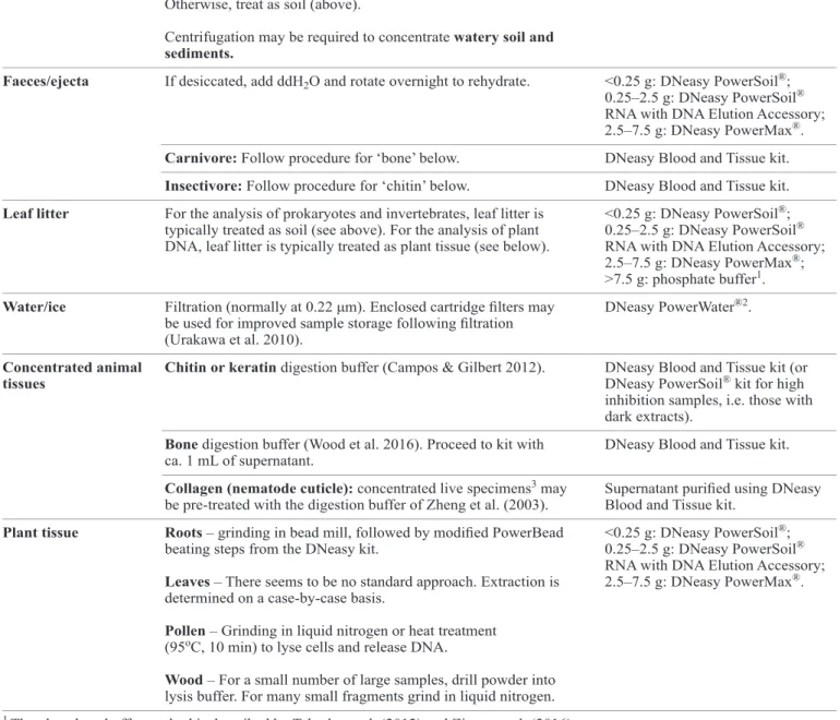 Table 1. Suggested pre-treatment and DNA extraction protocols for a range of sample media.