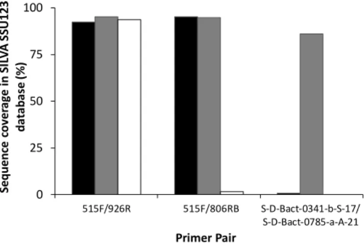 Figure 10. Percentage of () archaeal, ( ) bacterial and ()  eukaryotic  taxa  in  the  small  subunit  SILVA  database  (release  SSU123) having 16S rRNA gene sequences that are predicted to  match three commonly used primer pairs.