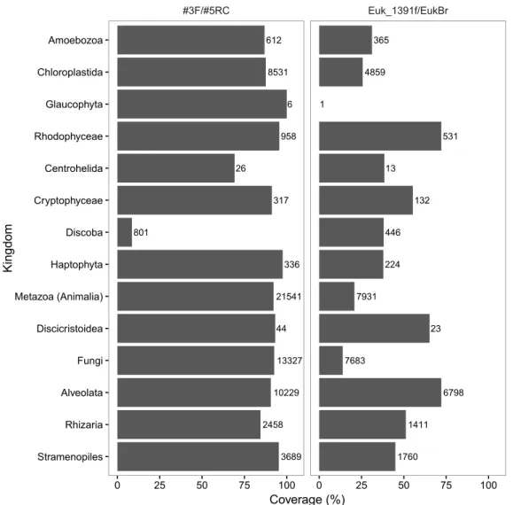 Figure 11. Percentage of 18S rRNA sequences from different eukaryote kingdoms in the small subunit SILVA database (release SSU128 