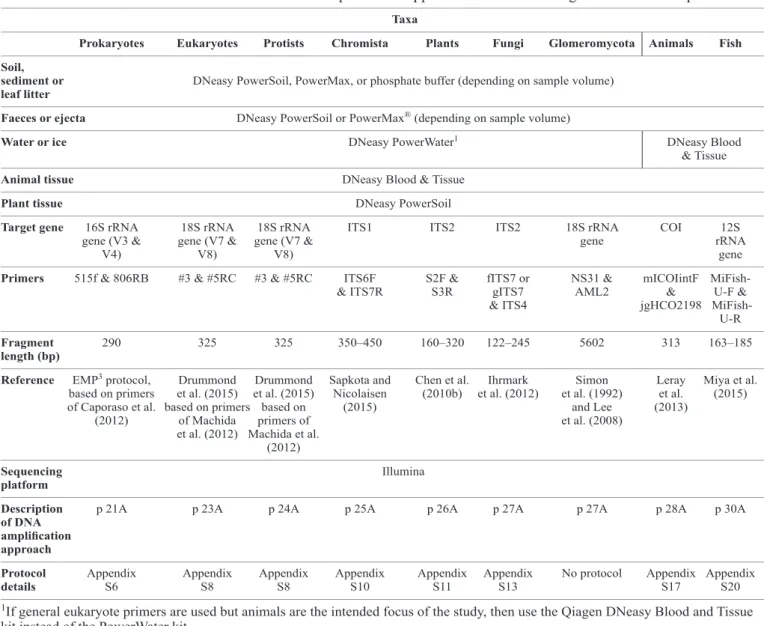 Table 2. Recommended DNA extraction and PCR amplification approaches for a wide range of taxa and sample media.