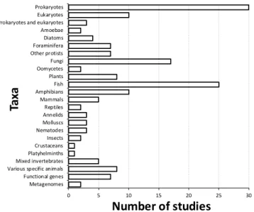 Figure 3. Taxa targeted in 167 studies reviewed. ‘Functional genes’ 