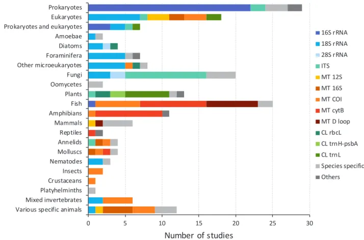 Figure 6. Gene regions targeted in studies focused on different taxa (excluding microarray or metagenomic studies)
