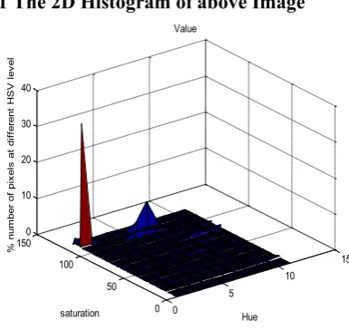 Figure 5. HSV Image 