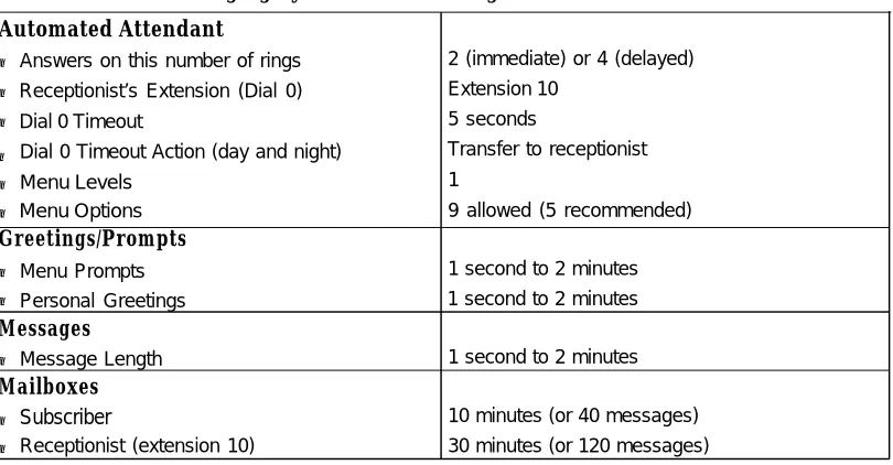 Table 1-1. Voice Messaging System Fixed Settings
