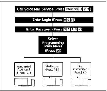 Figure 3-1. Programming Menus