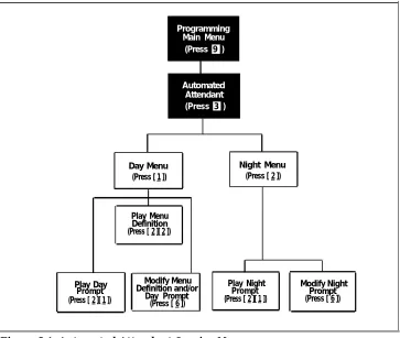 Figure 5-1. Automated Attendant Service Menu