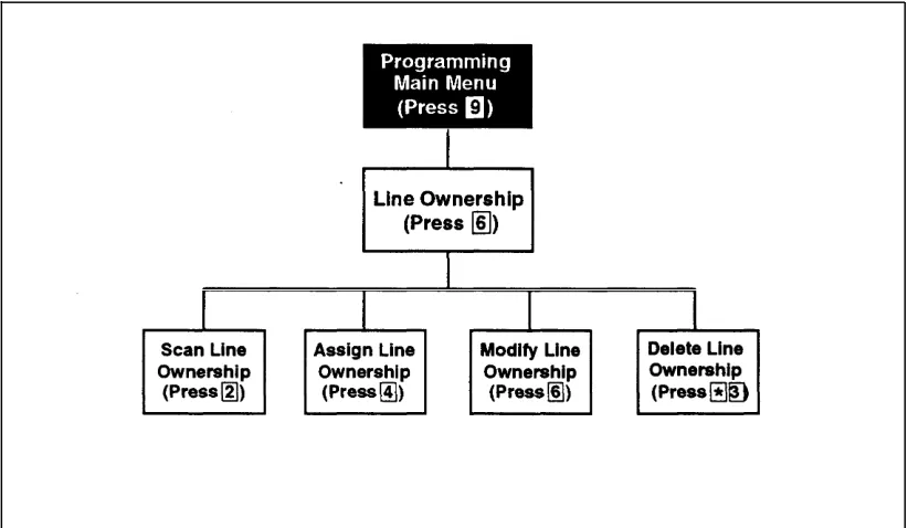 Figure 5-5. Line Ownership