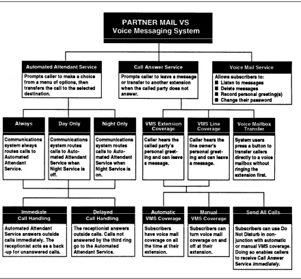 Figure 1-1. Voice Messaging Services