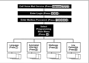 Figure 3-1. Programming Menus