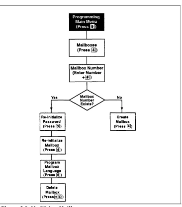 Figure 5-3. Modifying Mailboxes