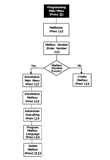 Figure 5-3. Modifying Mailboxes