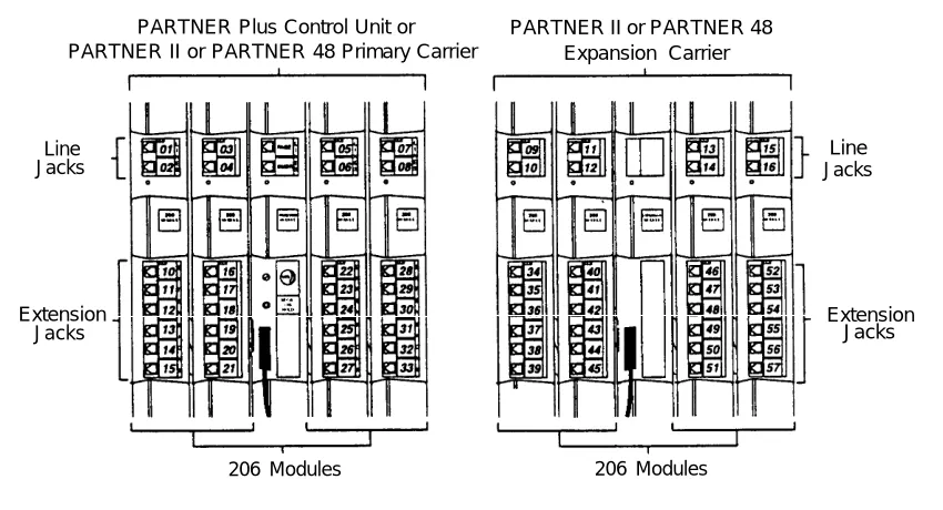 Figure 5-4. Dial Plan for PARTNER Plus, PARTNER II, and PARTNER 48