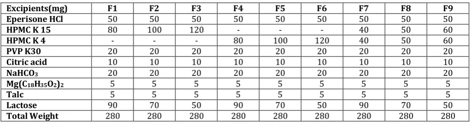Table 1 Composition of SR matrix floating tablet of eperisone HCl 