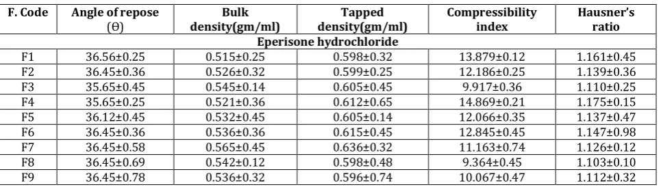 Table 2 Result of pre-compression properties of eperisone hydrochloride tablets blend 