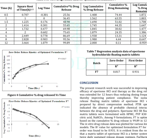 Table 6 In-vitro drug release data for optimized formulation F7 