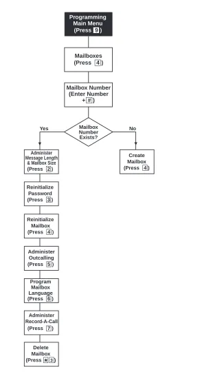 Figure 5-3.Modifying Mailboxes