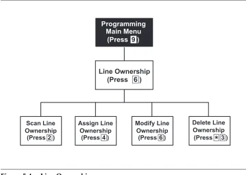 Figure 5-4.Line Ownership