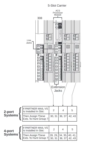 Figure D-2.Dial Plan for PARTNER Advanced Communications System Release 2.0 or Later 