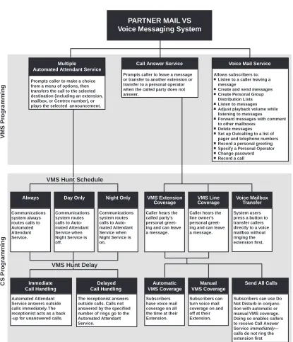 Figure 1-1.Voice Messaging Service