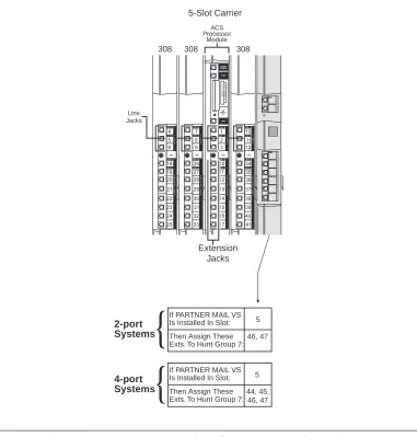 Figure 2-1.Voice Messaging System Extensions for PARTNER Advanced Communications System Release 2.0 or later with 308 and PARTNER MAIL Voice Messaging System Modules
