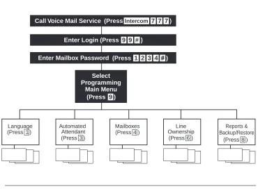 Figure 3-1.Programming Menus