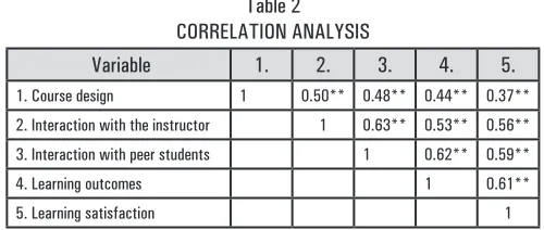 Table 2CORRELATION ANALYSIS