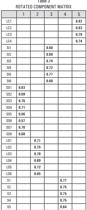 Table 3ROTATED COMPONENT MATRIX