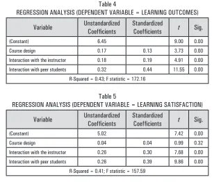 Table 4REGRESSION ANALYSIS (DEPENDENT VARIABLE = LEARNING OUTCOMES)