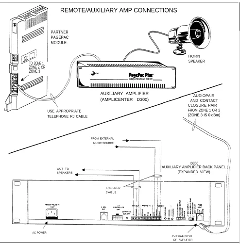 Figure 3-1 PARTNER PagePac Connections ( Zones 1, 2, or 3) to a Remote Amplifier