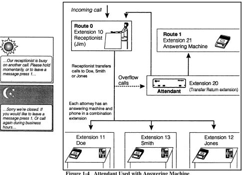 Figure 1-4   Attendant Used with Answering Machine