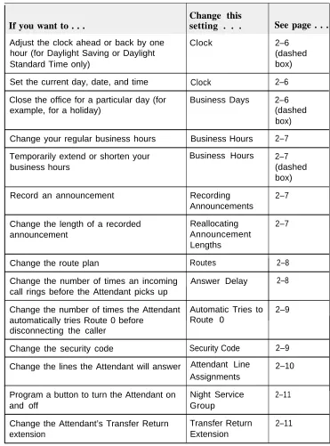 Table 2-1   Commonly Changed Settings