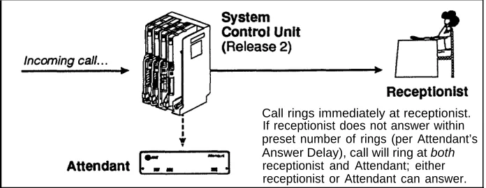 Figure 1-2   Backup Call Answering Mode