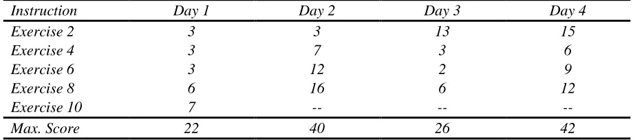 Table 3  Maximum scores per task and per day of exercise  