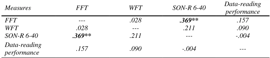 Table 4 Correlations between performance on the FFT, WFT, SON-R 6-40 and data-reading pretest 