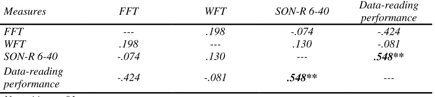 Table 5  Correlations between performance of the experimental group on the FFT, the WFT, the SON-R 
