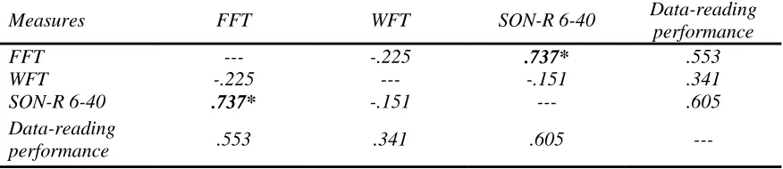 Table 6  Correlations between performance of the control group on the FFT, the WFT, the SON-R 6-40 