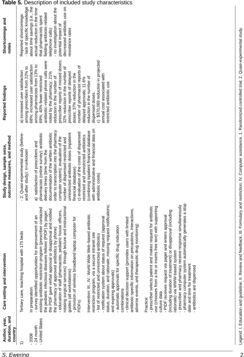 Table 5. Description of included study characteristics - lack of specific knowledge about time savings (i.e., the decreased antibiotic use on 